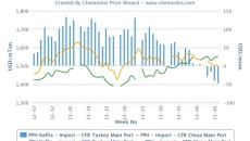 How will PP prices move back into balance between China, Turkey?