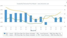 Import PP prices regain premium over domestic cargoes in China