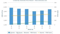 Import PS prices move higher on cost pressure in China, SEA