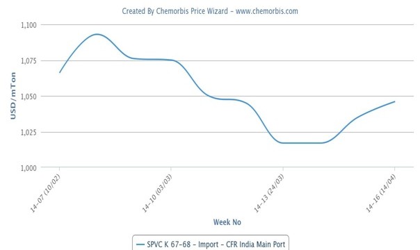 Import PVC demand returns after clarification of anti-dumping duties in India