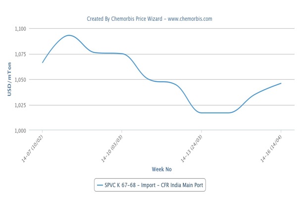 Import PVC demand returns after clarification of anti-dumping duties in India - Plastics News ...