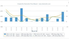 India’s import PVC market trading at a premium to China