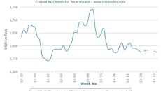 Indonesian polymer players complain of depreciating local currency