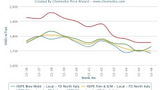 Italian PE market sees divergent pricing policies on supply constraints