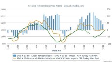 Italy’s PVC market defies global trend, loses premium