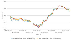 PE price
