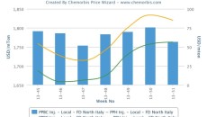 Italy’s PP and PE markets close 2013 on a firm note