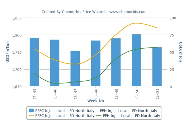 Italy’s PP and PE markets close 2013 on a firm note