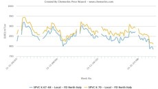 plastics prices
