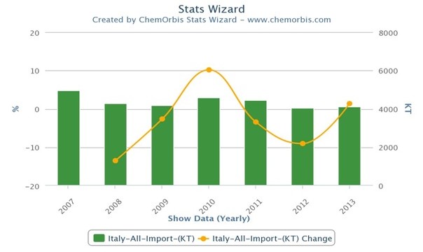 Italy’s plastics market sees positive growth in 2013