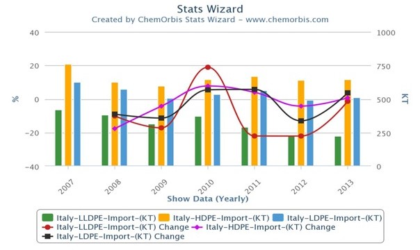 Italy’s plastics market sees positive growth in 2013