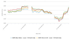 PE price