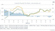 Will LLDPE continue to gain relative to LDPE in Asia in 2013?