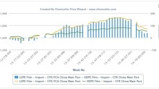 LDPE prices losing premium over HDPE, LLDPE in China