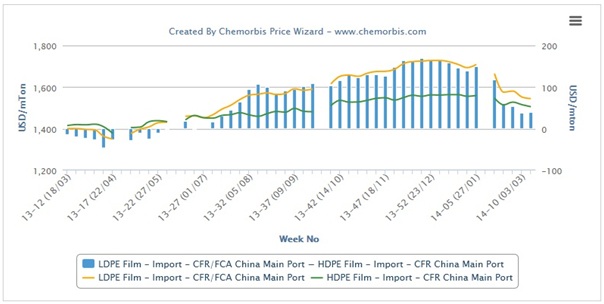 LDPE prices losing premium over HDPE, LLDPE in China