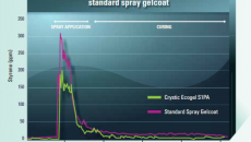 LM Wind Power implements Scott Bader ultra-low-styrene gel-coat worldwide