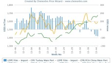 Largest ever imbalance between Turkey’s and China’s LDPE markets