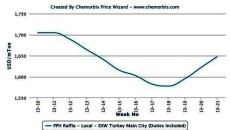 Limited prompt supply pulls Turkey’s PP, PVC prices higher