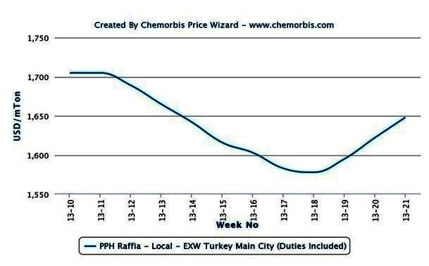 Limited prompt supply pulls Turkey’s PP, PVC prices higher