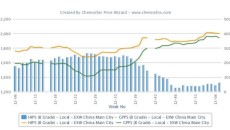 Local HIPS prices carry smaller premium over GPPS in China