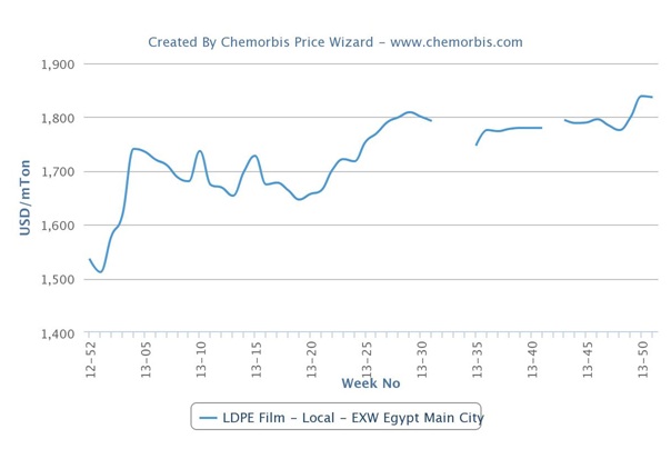 Local LDPE market