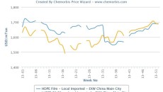 Local LLDPE film prices reach par with HDPE in China