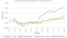 Local PE prices hit year-high levels in Vietnam