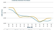 Local PE prices post increases in India, SEA
