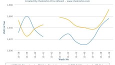 Local PP, PE prices rise in Southeast Asia on support from China