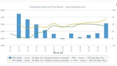 Local PP, PVC regains premium over imports in Thailand