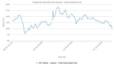 Plastic prices