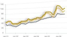 Manufacturing indices disappoint, confirm polymer price trend