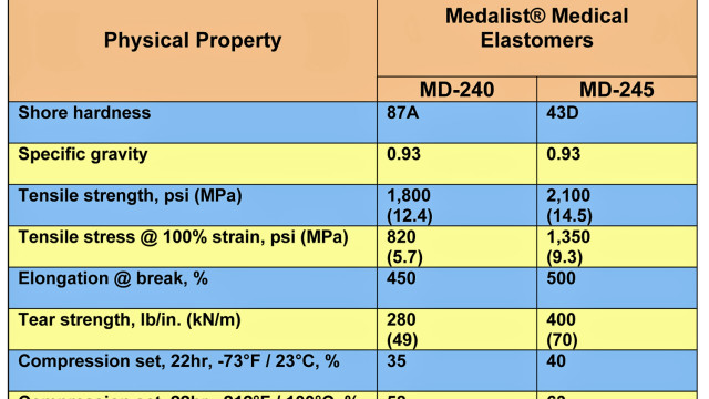 HIGH-PURITY TPV MEDICAL ELASTOMER RANGE NOW EXTENDS FROM ULTRA-SOFT TO NEW HIGH-HARDNESS GRADES, ALL WITHOUT NEED FOR PREDRYING