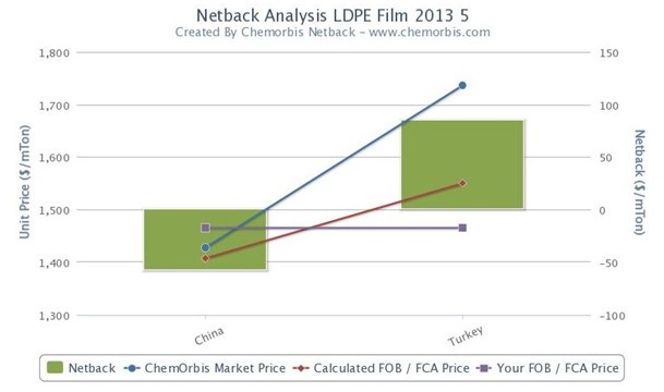 Mid-East producers seek PP, PE hikes for Feb in global markets