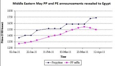Middle Eastern May PP and PE announcements revealed to Egypt