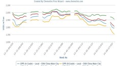 More local PP, PE prices emerge lower in Malaysia, Indonesia