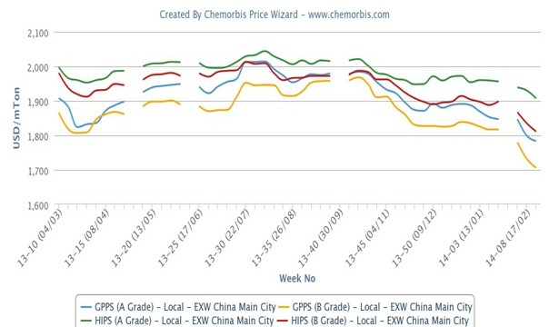 More local PP, PE prices emerge lower in Malaysia, Indonesia
