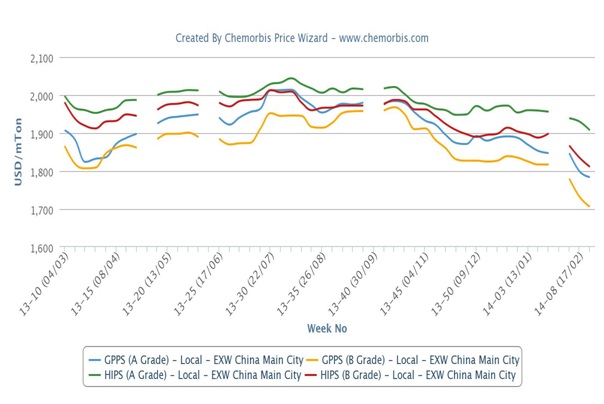 More local PP, PE prices emerge lower in Malaysia, Indonesia