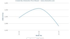Muted derivatives demand weighs down styrene prices in Europe