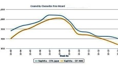 Naphtha prices spoil the mood in polymer markets