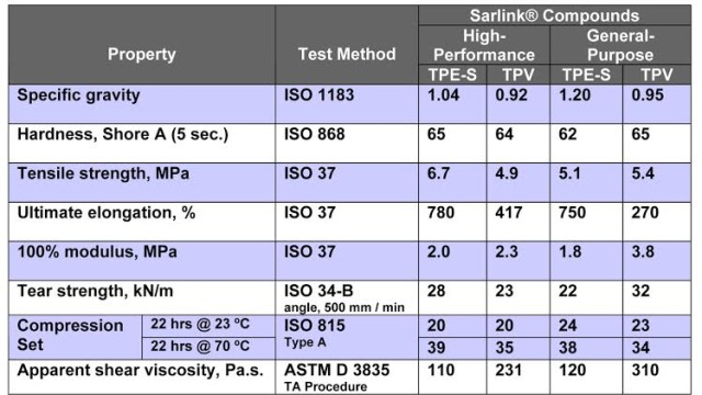 New Sarlink Compounds from Teknor Apex Expand Economic and Performance Options for Automotive Manufacturers