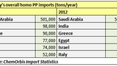 New suppliers enter Turkey’s PP, HDPE markets