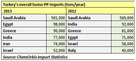 New suppliers enter Turkey’s PP, HDPE markets