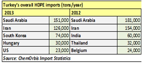 New suppliers enter Turkey’s PP, HDPE markets