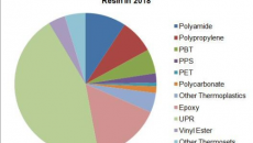 North American resins market to reach $4.6 billion in 2018 – Composite Insights