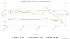 plastics prices