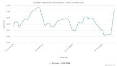 plastics prices