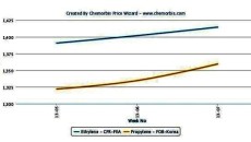 Olefin prices follow different paths in global markets