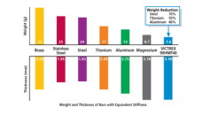 PEEK resin delivers weight savings, reliability