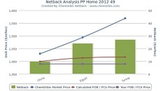 Mid-East PP carries premium in Turkey and Egypt